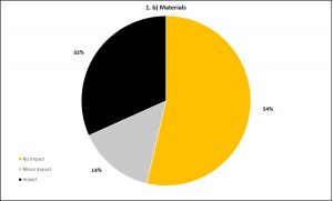 Graph 1b - Materials