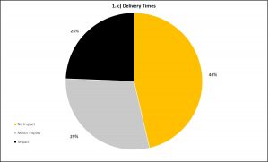 Graph 1c - Delivery Times