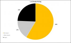 Graph 1d - Tender Pricing