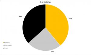 Graph 3b - Materials