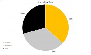 Graph 3c - Delivery Times