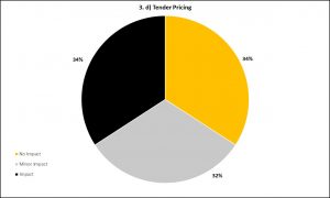 Graph 3d - Tender Pricing