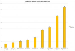 Graph 5 - Modern Slavery Eradication Measures
