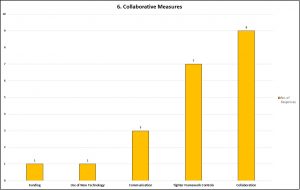Graph 6 - Collaborative Measures