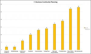 Graph 7 - Business Continuity Planning