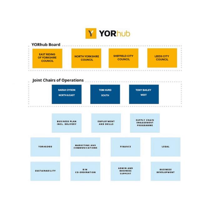 YORhub structure chart